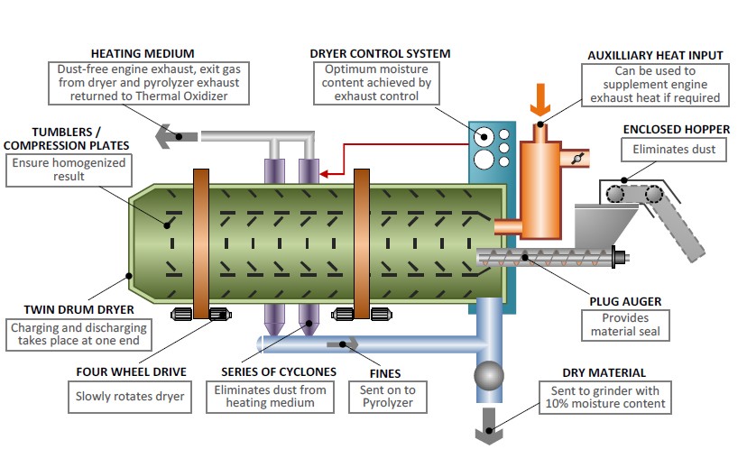 Sawdust Dryer